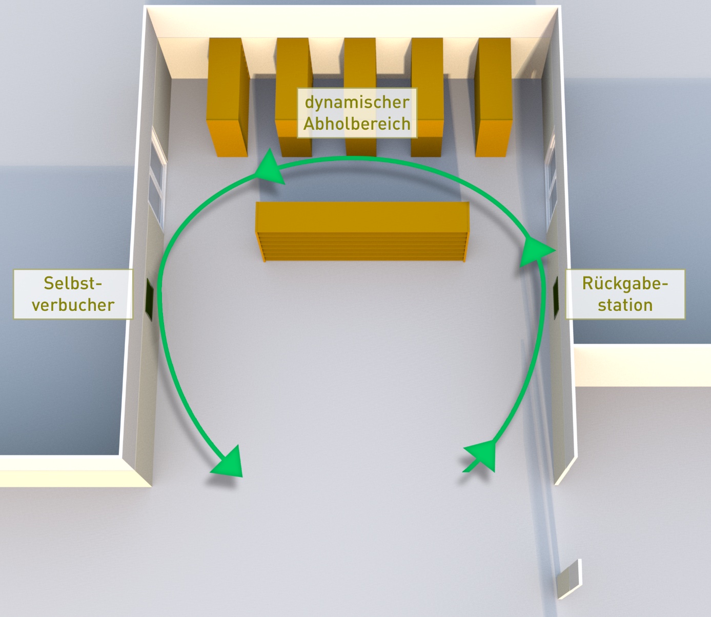 Grafische Darstellung des Rundgangs<br> Grafik, die einen Rundgang gegen den Uhrzeigersinn von Rückgabestation über Abholbereich zur Selbstverbuchungsstation zeigt.