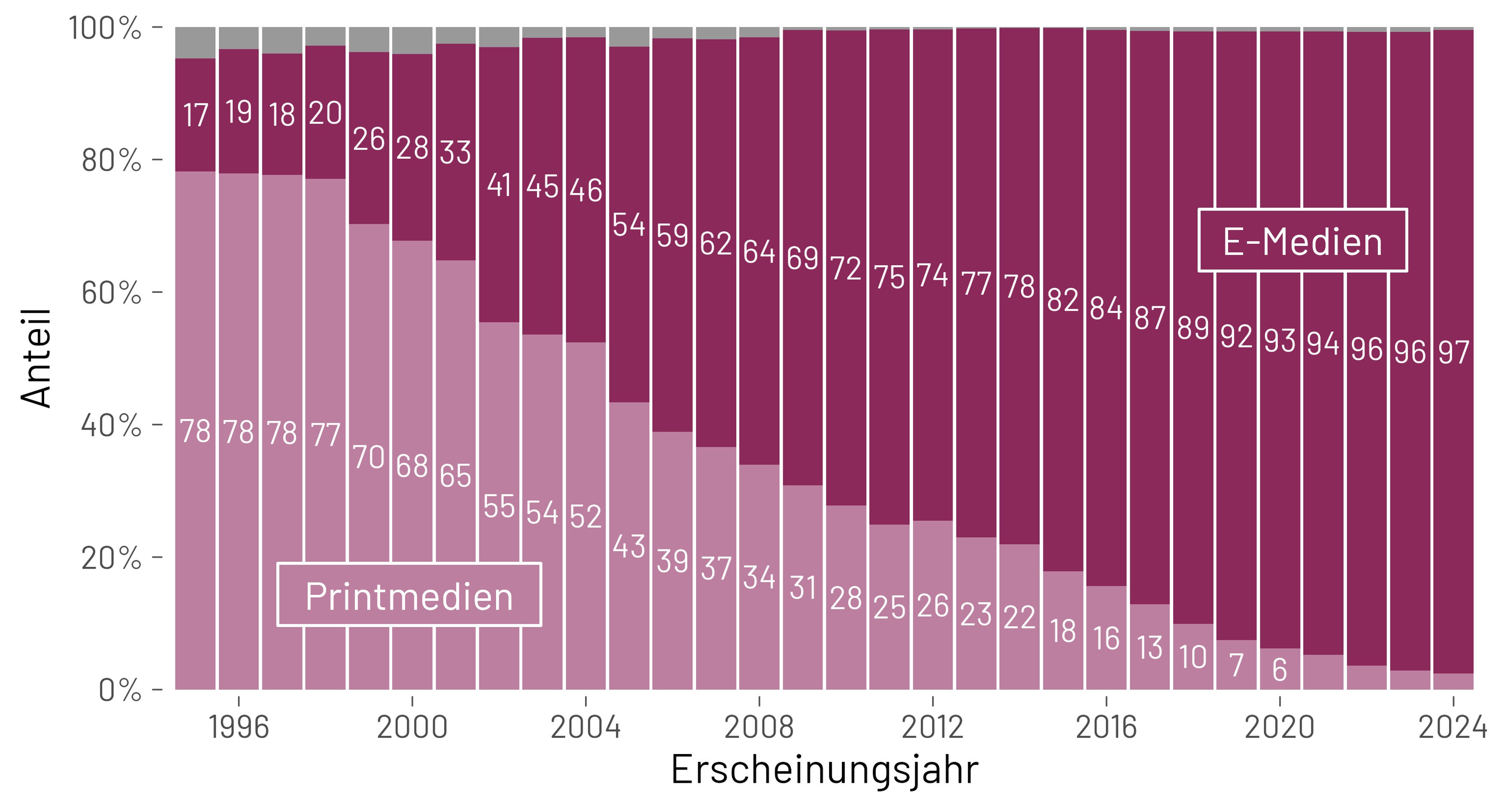 Abb. 2: Anteil elektronischer Medien und Printmedien nach Erscheinungsjahr in der UB Magdeburg für den Bestand in 2024. Grauer Bereich repräsentiert sonstige Medien wie Mikroformen, Ton- und Videodatenträger. Gestapelte Balkengrafik zum Anteil von Print- und E-Medien nach Erscheinungsjahr (1996–2024). Die vertikale Achse zeigt den Anteil in Prozent, die horizontale Achse das Erscheinungsjahr. Der Anteil der Printmedien (hellrosa) sinkt von etwa 78 % im Jahr 1996 auf unter 5 % ab 2020, während der Anteil der E-Medien (dunkelrot) von rund 17 % auf über 95 % steigt.