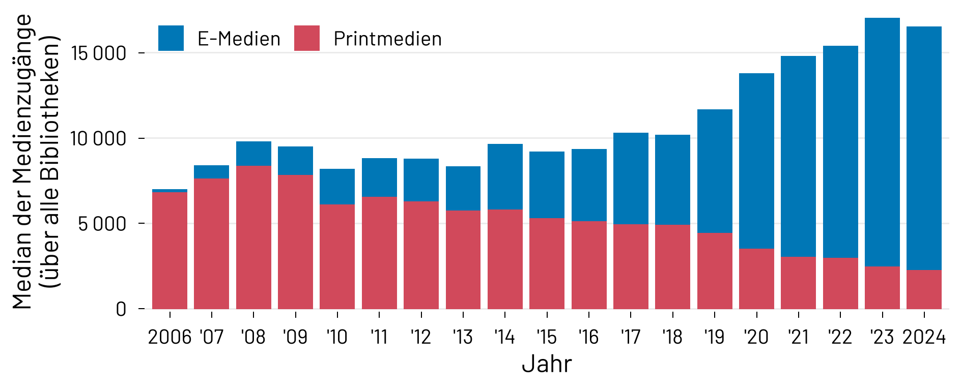 Abb. 1: Median der jährlichen Zugänge von Print- und E-Medien an 280 wissenschaftlichen Bibliotheken in Deutschland (2006–2024). Die Darstellung basiert auf den Kennzahlen der Deutschen Bibliotheksstatistik (DBS Nr. 19 für Print, Nr. 111 für E-Medien). Gestapelte Balkengrafik zum Median der Medienzugänge in wissenschaftlichen Bibliotheken von 2006 bis 2024. Die vertikale Achse zeigt die Anzahl der Zugänge, die horizontale Achse die Jahre. Der Anteil der Printmedien (rot) bleibt relativ konstant oder sinkt leicht, während der Anteil der E-Medien (blau) ab etwa 2018 deutlich ansteigt. Insgesamt erhöht sich der Median der Medienzugänge von rund 7 000 im Jahr 2006 auf etwa 15 000 im Jahr 2024.