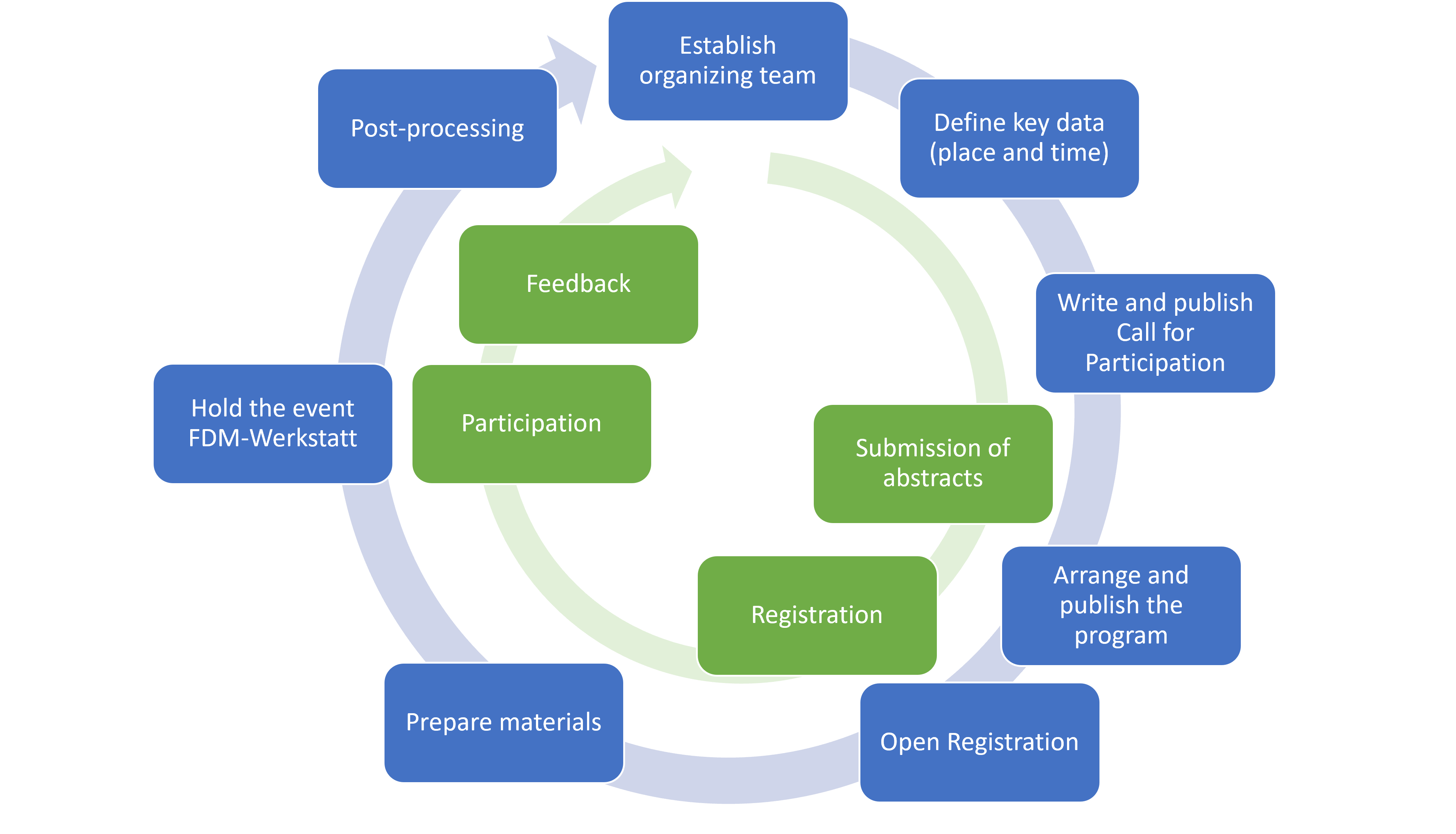 A circular flowchart illustrating a process with two circular arrows. The outer blue arrow combines blue rounded rectangles, labeled clockwise: “Establish organizing team”, “Define key data (place and time)”, “Write and publish Call for Participation”, “Arrange and publish the program”, “Open Registration”, “Prepare materials”, “Hold the event FDM-Werkstatt”, and “Post-processing”. The inner green arrow combines green rounded rectangles, labeled clockwise: “Submission of abstracts”, “Registration”, “Participation”, and “Feedback”.