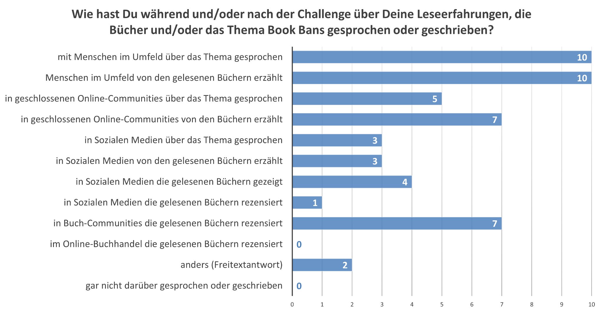 <i>Verteilung der Mehrfachantworten auf die Frage, wie die Teilnehmenden während und/oder nach der Lesechallenge über ihre Leseerfahrungen, die Bücher und/oder das Thema Book Bans gesprochen oder geschrieben haben.</i> Die Abbildung zeigt, auf welche Weise die Teilnehmenden während und/oder nach der Lesechallenge über ihre Leseerfahrungen, die gelesenen Bücher und/oder das Thema Book Bans gesprochen oder geschrieben haben. Am häufigsten wurden Gespräche im persönlichen Umfeld geführt: Sowohl der Austausch über das Thema Book Bans als auch Berichte über die gelesenen Bücher wurden jeweils von zehn Personen genannt. Ebenfalls relevant waren geschlossene Online-Communitys, in denen insbesondere über die gelesenen Bücher (7 Nennungen) und seltener über das Thema allgemein (5 Nennungen) gesprochen wurde. In den Sozialen Medien wurde gleich häufig über das Thema und die einzelnen gelesenen Bücher gesprochen (jeweils 3 Nennungen). In den Sozialen Medien wurden darüber hinaus die Rezensionen der Bücher (1 Nennung) und das Zeigen der gelesenen Bücher (4 Nennungen) angegeben. Rezensionen in Buch-Communitys wurden vergleichsweise häufig genannt (7 Nennungen), während Rezensionen im Online-Buchhandel keine Rolle spielten. Niemand gab an, sich gar nicht über die Leseerfahrungen ausgetauscht zu haben. Es gab zudem zwei Freitextantworten die im Artikeltext näher beschrieben werden.