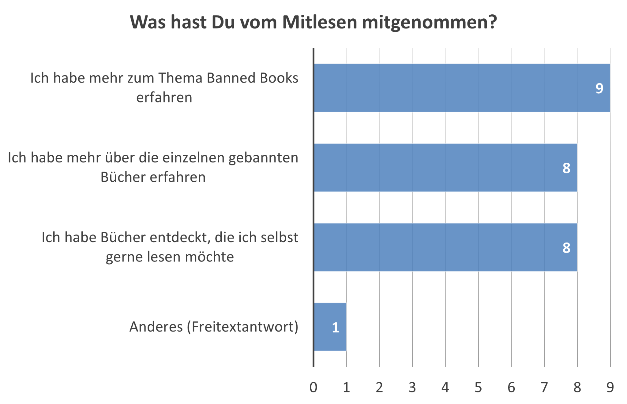 <i>Verteilung der Mehrfachantworten auf die Frage, was vom Mitlesen mitgenommen wurde.</i> Die Abbildung stellt dar, welche Erkenntnisse die Teilnehmenden aus dem Mitlesen gezogen haben. Die Mehrheit der Befragten gab an, durch die Lesechallenge mehr über das Thema Banned Books insgesamt erfahren zu haben (9 Nennungen). Ebenfalls häufig wurden ein vertieftes Wissen über einzelne gebannte Bücher (8 Nennungen) sowie die Entdeckung neuer Bücher, die man selbst gerne lesen möchte (8 Nennungen), genannt. Andere Effekte spielten nur eine untergeordnete Rolle und wurden lediglich einmal als Freitextantwort ergänzt. Diese wird im Artikeltext beschrieben.