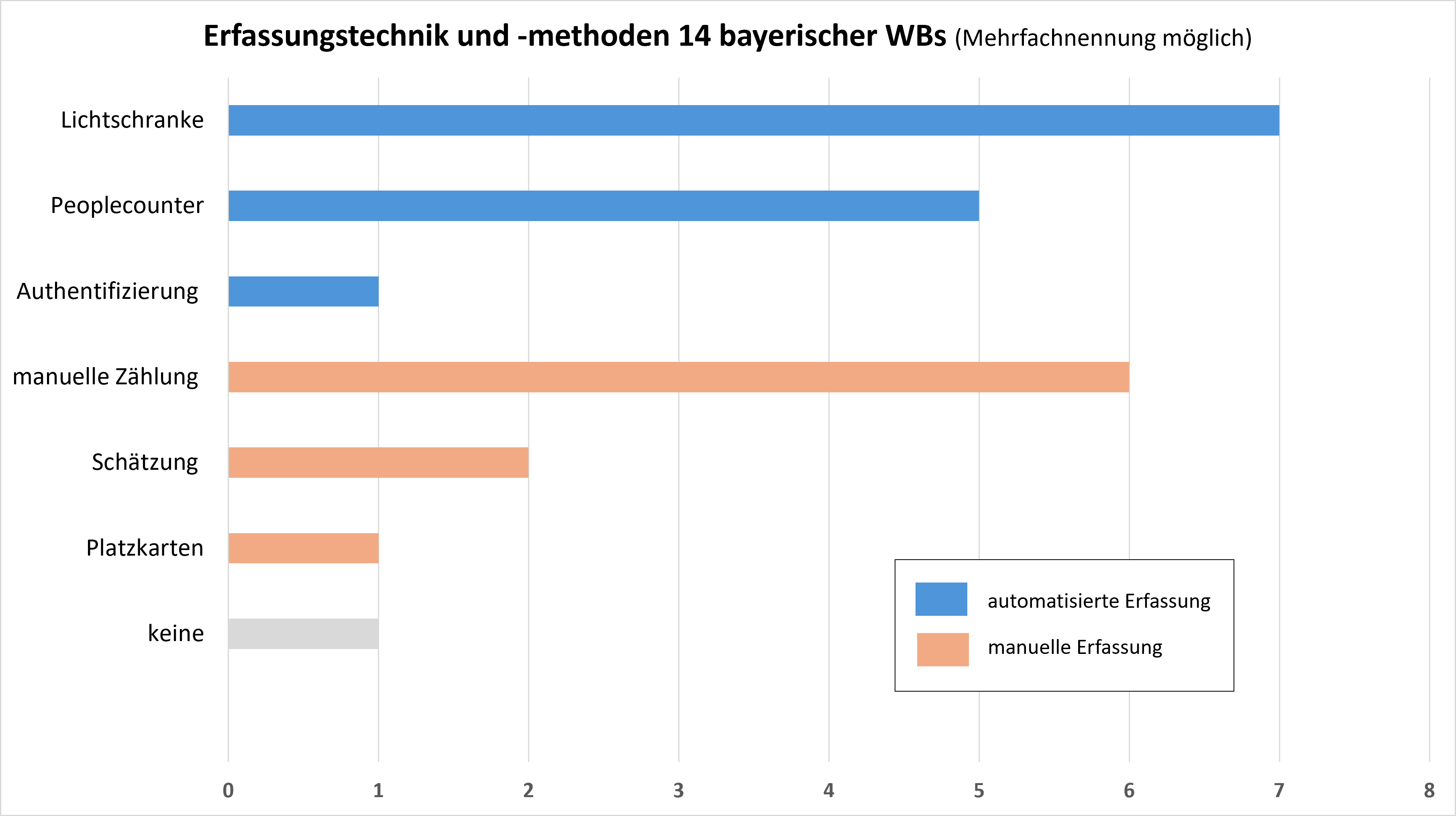 <i>Erfassungstechniken und -methoden wissenschaftlicher Bibliotheken in Bayern</i> Horizontales Balkendiagramm zur Besuchsmessung von 14 bayerischen Bibliotheken. Am häufigsten werden Lichtschranken und manuelle Zählungen genutzt, gefolgt von Peoplecountern; weitere Methoden kommen selten oder gar nicht vor.