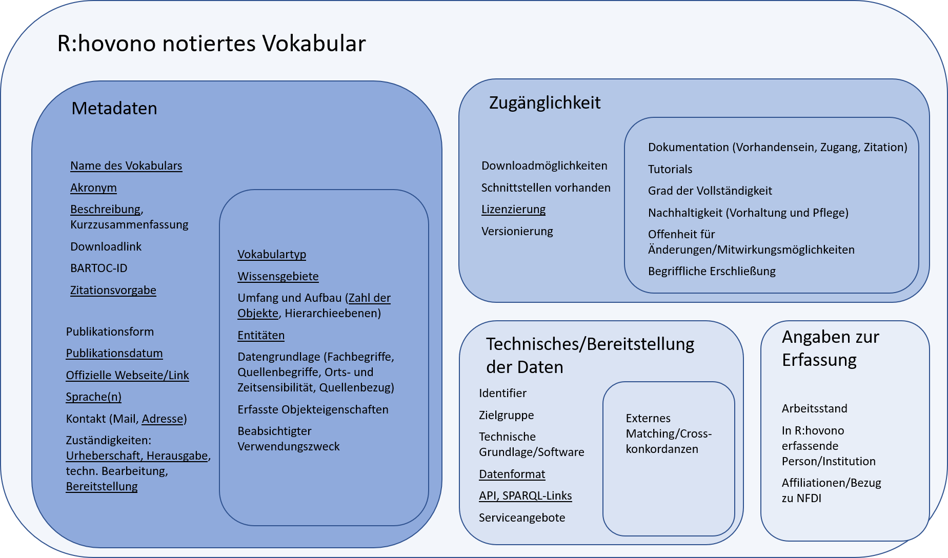 Schematische Darstellung des Datenmodells von R:hovono mit Hervorhebung des Kerndatensatzes durch Unterstreichung, Bild: Katja Liebing. Schematische Darstellung des Datenmodells von R:hovono mit Hervorhebung des Kerndatensatzes durch Unterstreichung.