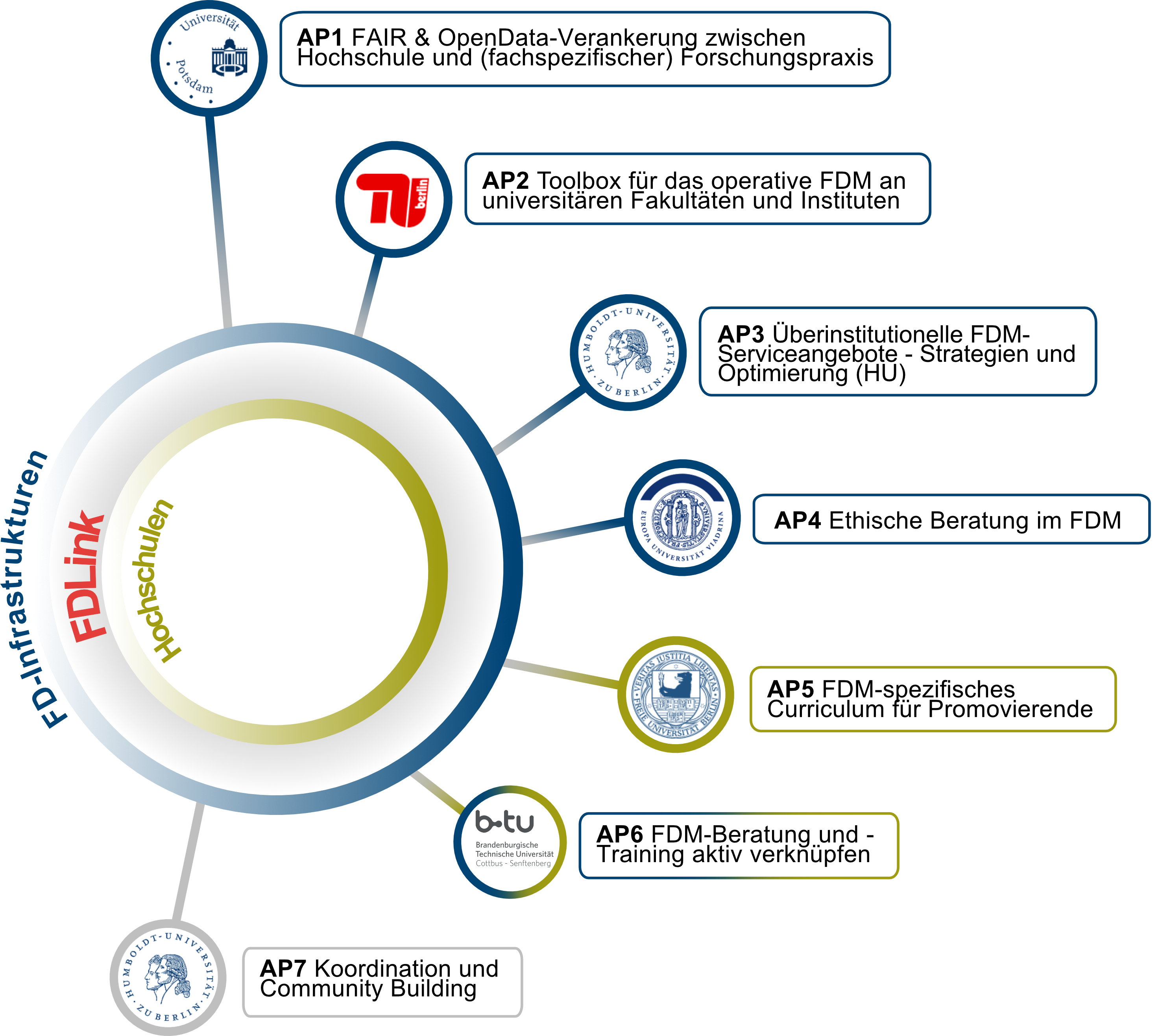 <i>Übersicht der am Verbundprojekt beteiligten Institutionen und Arbeitspakete: AP1 – Universität Potsdam, AP2 – Technische Universität Berlin, AP3 und AP7 – Humboldt-Universität zu Berlin, AP4 – Europa-Universität Viadrina Frankfurt (Oder), AP5 – Freie Universität Berlin, AP6 – Brandenburgische Technische Universität Cottbus-Senftenberg. In Dunkelblau sind die Arbeitspakete mit Bezug auf Organisations- und Verantwortungsstrukturen markiert, in Grün die Arbeitspakete mit Bezug auf Schulungs- und Trainingsmaßnahmen, in Grau das Arbeitspaket für die Koordination des Verbundes. AP6 entwickelt ein Konzept, welches beide Aspekte adressiert. Erläuterung der Abkürzungen. AP: Arbeitspaket; FDM: Forschungsdatenmanagement. Quelle: Sven Paßmann.</i> Das Bild zeigt ein Diagramm mit dem Titel "FD-Infrastrukturen" und einem zentralen Kreis, der "FDLink" und "Hochschulen" enthält. Um diesen Kreis herum sind sieben Arbeitspakete (AP1 bis AP7) angeordnet, die jeweils mit einem Logo einer Universität oder Einrichtung verbunden sind und sich mit Themen wie FAIR- und Open-Data, FDM-Serviceangeboten, ethischer Beratung und Curriculum für Promovierende befassen.