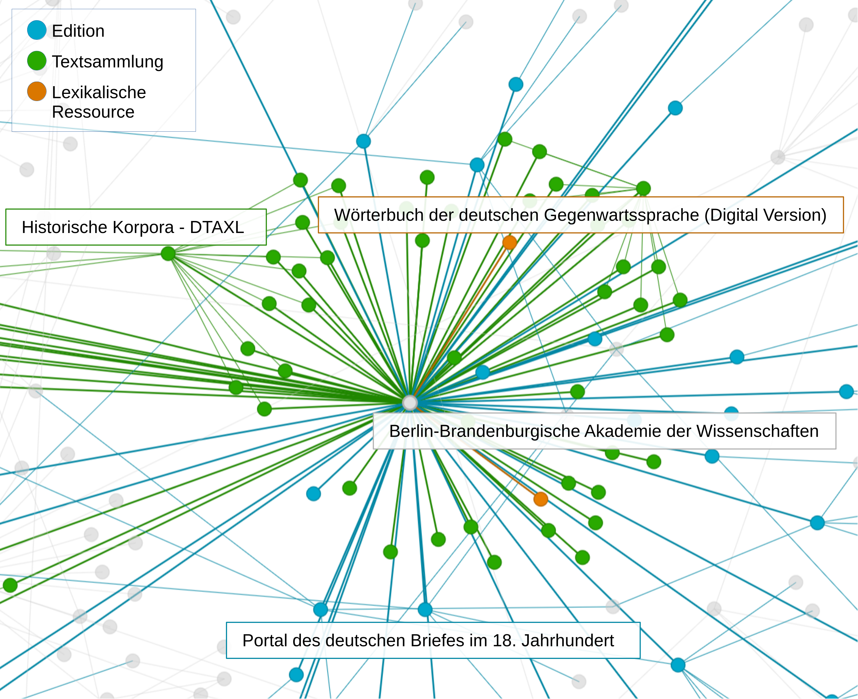 Ressourcen der Berlin-Brandenburgischen Akademie der Wissenschaften in der Text+ Registry: Drei Datendomänen (Editionen, Sammlungen, lexikalische Ressourcen) zeigen gemeinsame Verweise auf dieselbe GND-ID. Dies demonstriert die ressourcenübergreifende Verknüpfung durch die GND und ermöglicht die Suche über Datendomänen hinweg.