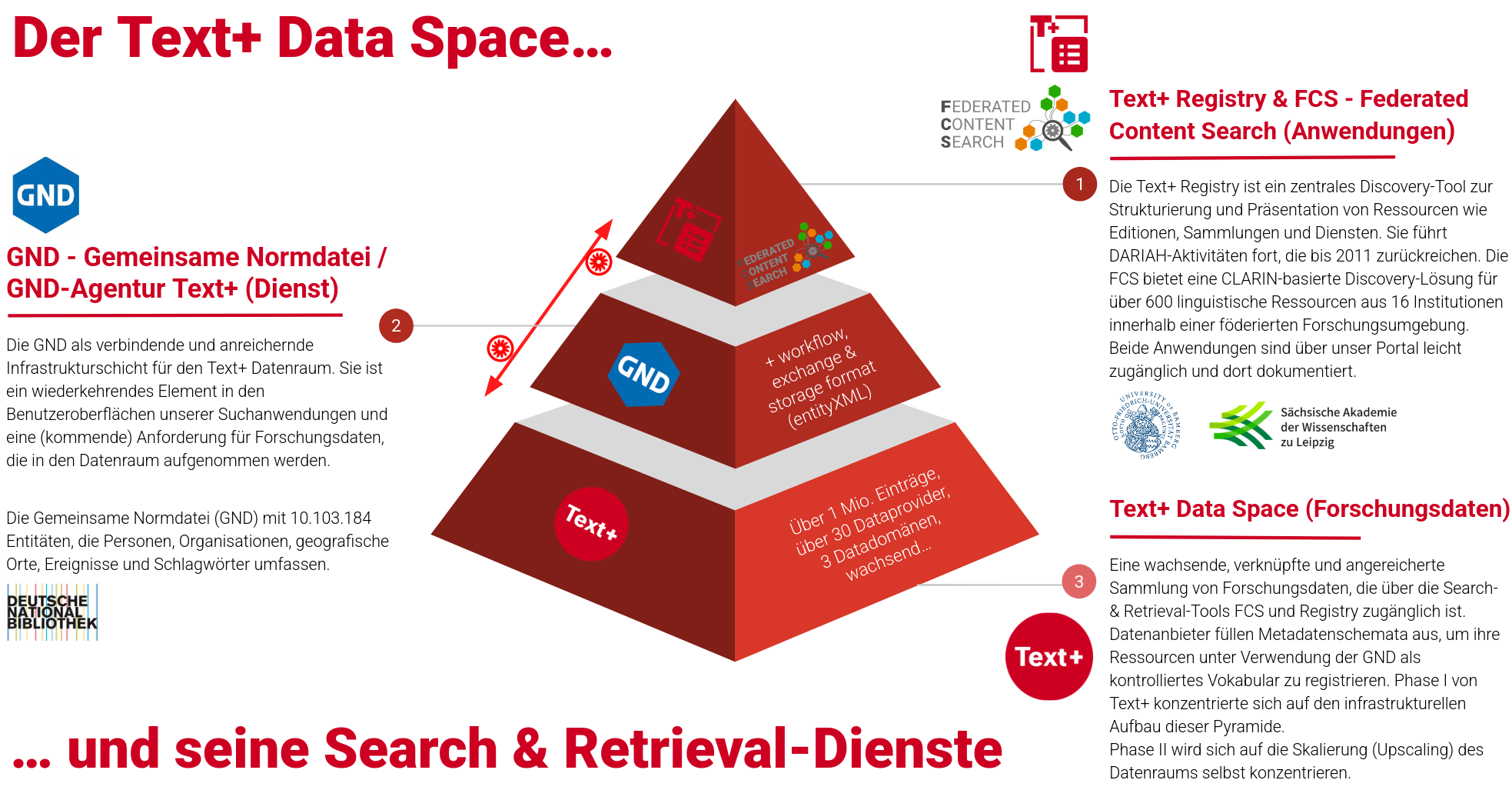 Der Text+ Data Space als Schichtenmodell mit Anreicherung/Verknüpfung durch die GND und Erschließung durch Registry und FCS, Bildnachweis Text+, 2025, CC BY. Schichtenmodell des Text+ Datenraums: Auf der unteren Ebene befinden sich verteilte Forschungsressourcen (Metadaten, Volltexte, Annotationen). Darauf aufbauend verbindet die GND (Gemeinsame Normdatei) diese über persistente Identifikatoren als zentrale semantische Integrationsschicht. Die Text+ Registry ermöglicht die Katalogisierung und Suche nach Metadaten, die Föderierte Inhaltssuche (FCS) erlaubt die Suche in den Textinhalten. Die GND dient als interoperabler Referenzanker zwischen allen Ebenen und ermöglicht die Verknüpfung von Daten über verschiedene Datendomänen hinweg.