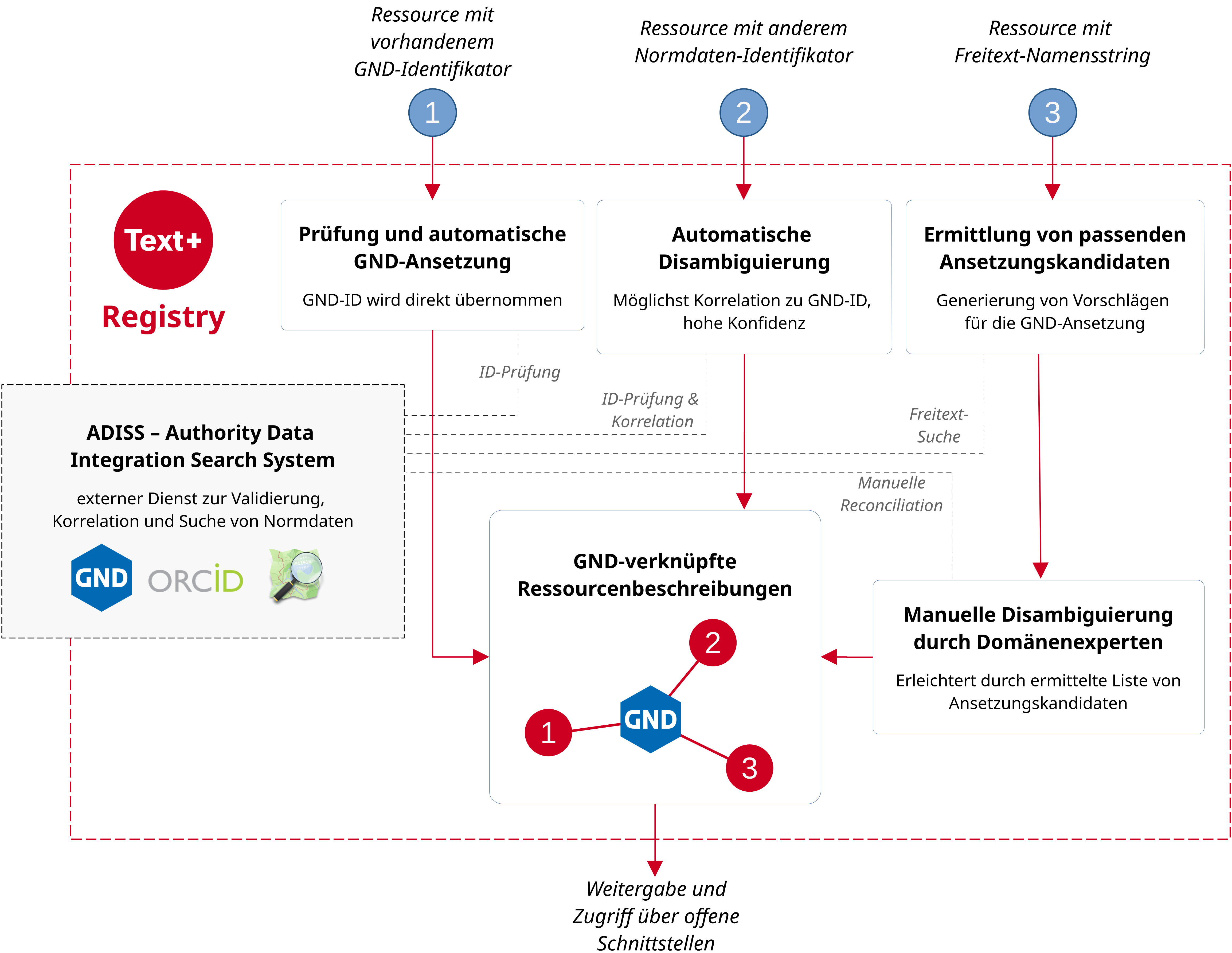 Schematischer Ablauf der Entitätsdisambiguierung beim Datenimport in die Text+ Registry – von heterogenen Quelldaten zur GND-verknüpften Ressourcenbeschreibung, Bildnachweis Gradl (Universität Bamberg), 2026, CC BY. Normdaten-ID (z.B. ORCID) wird über ADISS mit einer GND-ID verknüpft; (3) Freitext-Namensstring führt zu Kandidatenvorschlägen, die von Expert:innen bestätigt oder abgelehnt werden. Die GND dient als zentraler Referenzanker für eindeutige Entitätszuordnung.