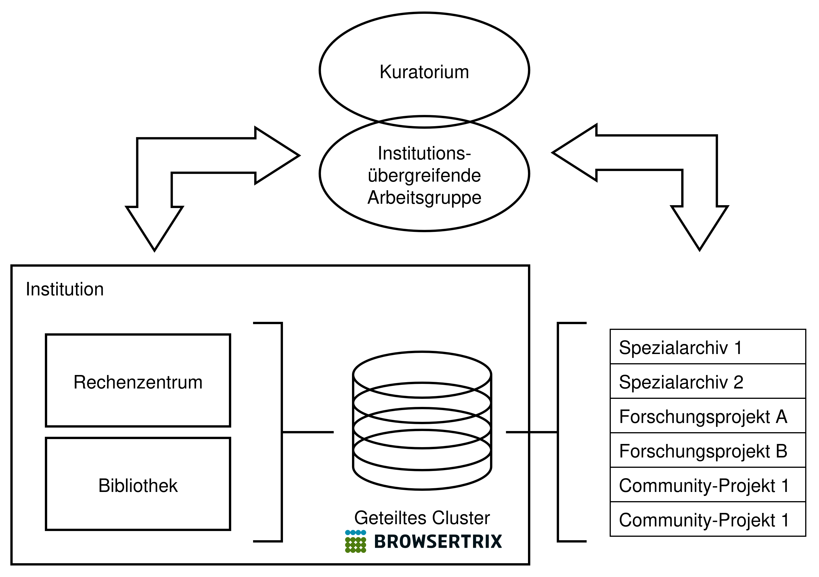 Strukturdiagramm eines minimalen Systems mit zugehöriger Governance durch eine übergreifende Arbeitsgruppe und ein Kuratorium. Grafik: Mona Ulrich und Claus-Michael Schlesinger.