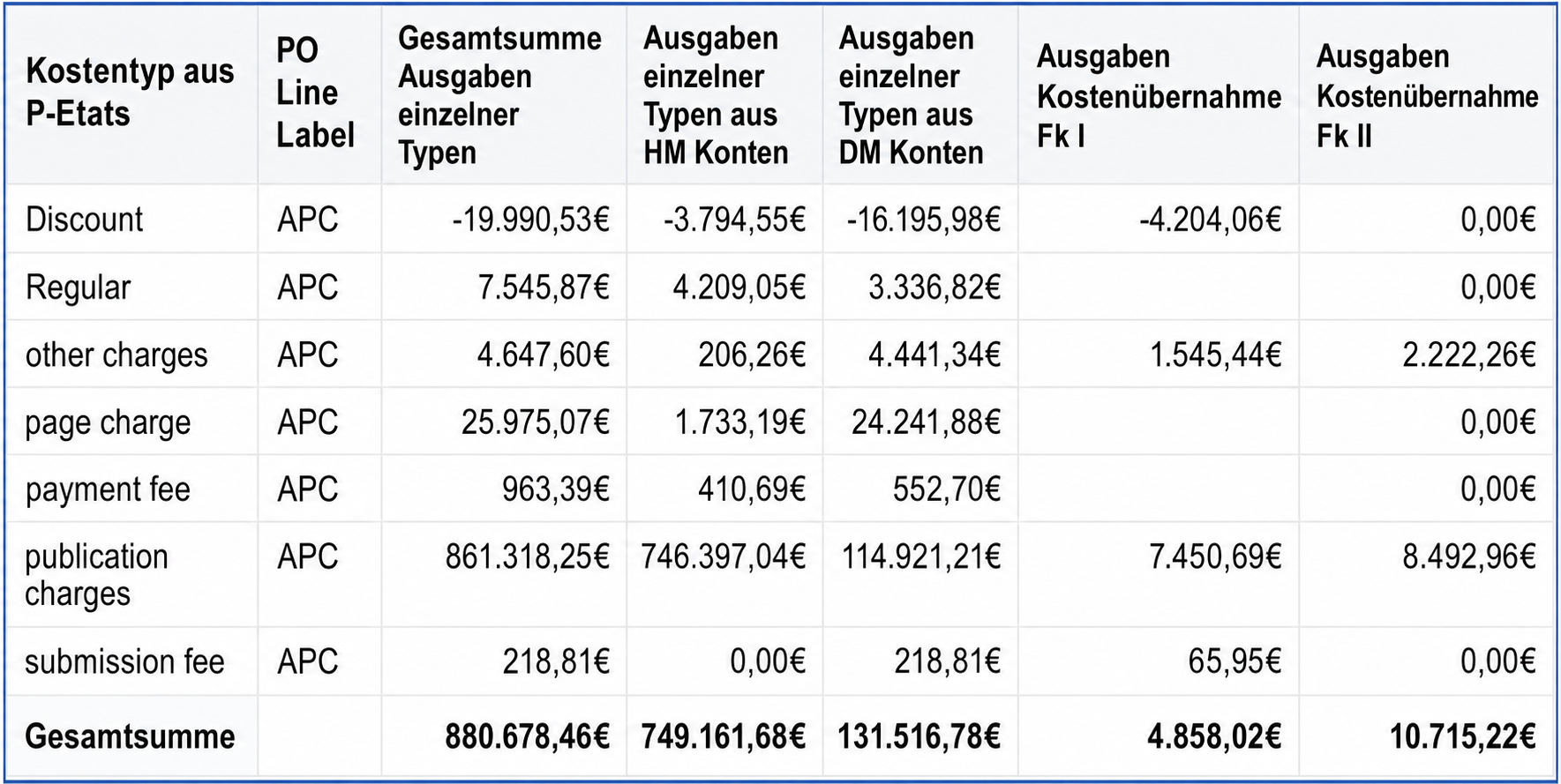 Die Spalten der Tabelle machen die Gesamtsumme, sowie die Ausgaben aus Mitteln einzelner Fakultäten und der Bibliothek für jeden OpenCost-Cost-Type getrennt ersichtlich.