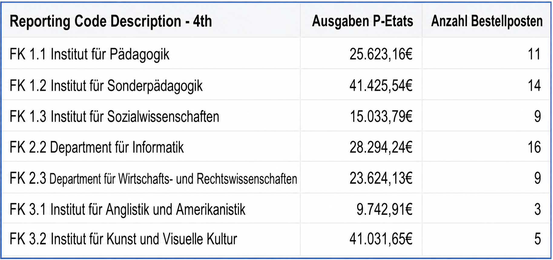 Die Tabelle führt die Institute auf sowie die dazugehörigen Gesamtausgaben und die Anzahl der dahinterliegenden Bestellposten.